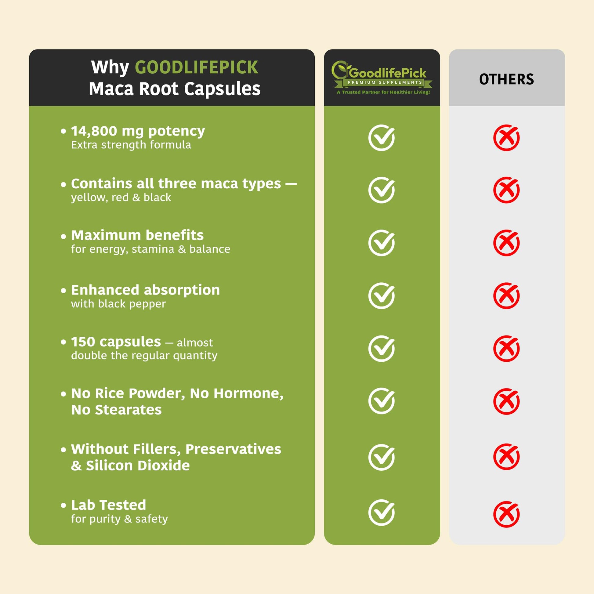 Peruvian Maca Root Capsules 150 ct. Powerful Maca Blend of Yellow Red & Black Maca Root with Black Pepper. All Natural NonGMO Vegan No Stearate No Rice Powder No Silica No Filler GoodlifePick Au supplements