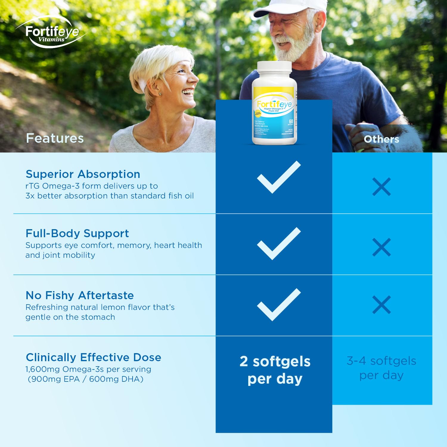 Omega 3 Fish Oil 60Count 1600 mg Made in Norway - High Potency Fish Oil Omega 3 Supplements Triglyceride Form with EPA and DHA Supplements for Women and Men No Fishy After Taste Natural Lemon Flavor Fortifeye Vitamins Au supplements