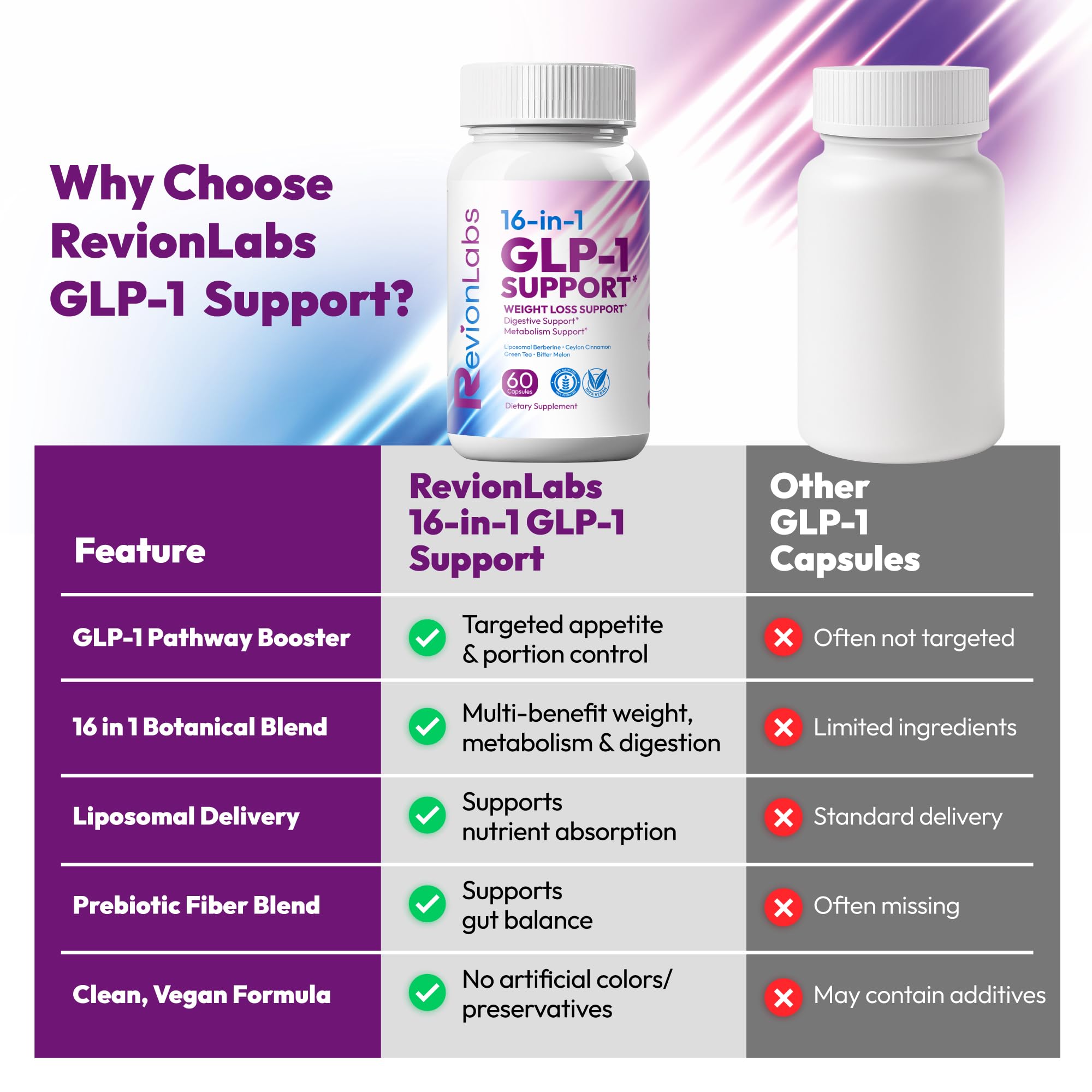 Revion LABS GLP-1 Support Weight Loss Supplement - Natural Appetite Suppressant for Women Men - Berberine Support Activate Hunger Control Curb Cravings Boost Metabolism Fat Burn & Gut Health Revion LABS Au supplements