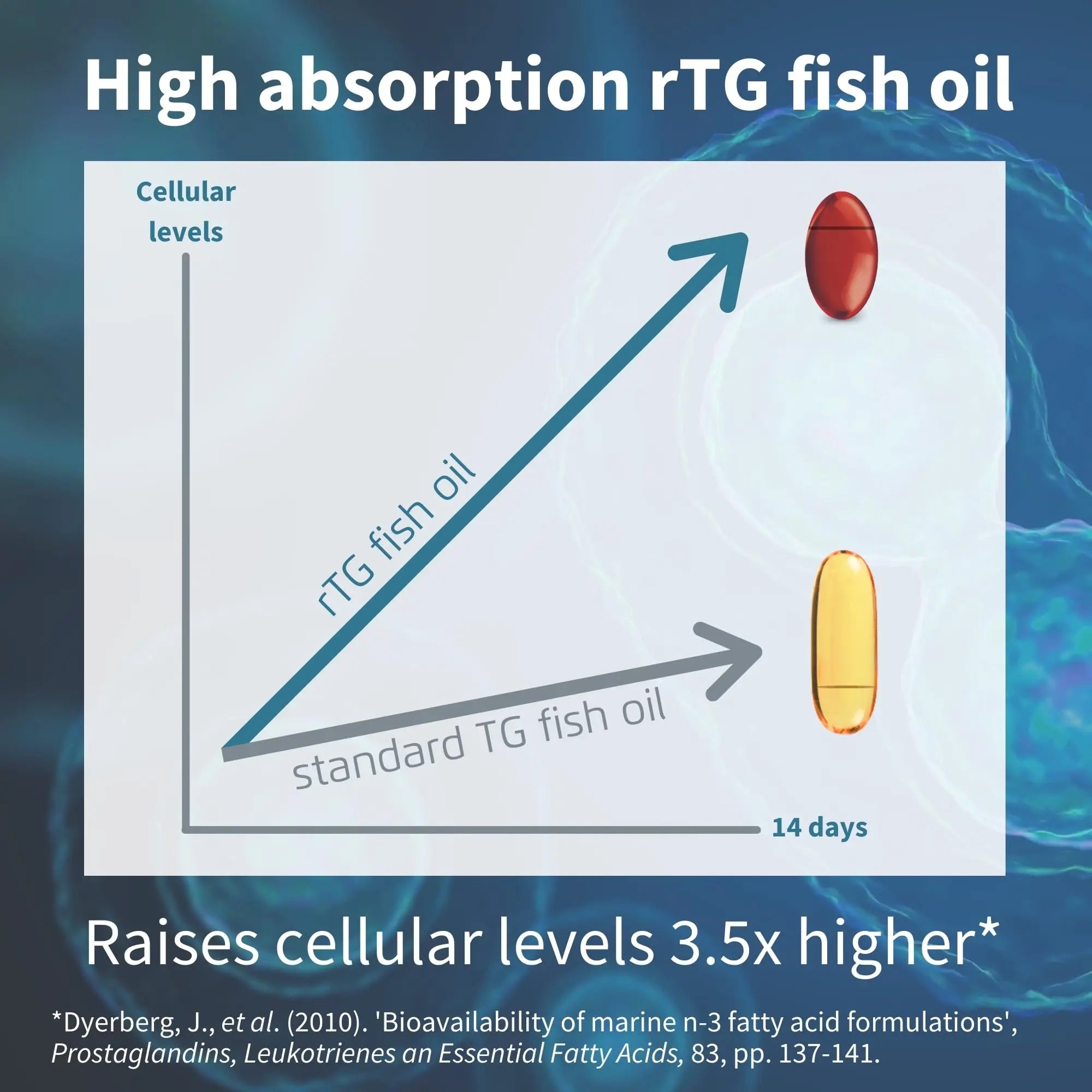 Omega-3 Wild Fish Oil & Astaxanthin, The Most Advanced High Absorption rTG Omega-3 Igennus Healthcare Nutrition Au supplements