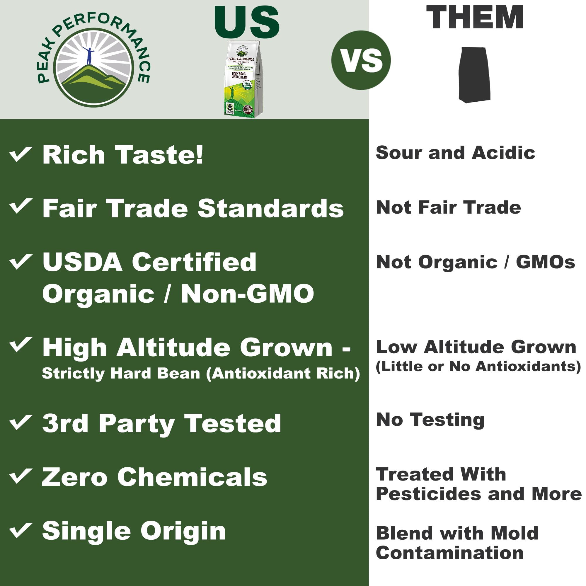 Peak Performance High Altitude Organic Coffee - Fair Trade, Low Acid, Non GMO, and Beans Full of Antioxidants - Dark Roast Smooth Tasting USDA Certified Organic Whole Bean Coffee Bag 12 oz Peak Performance Au supplements