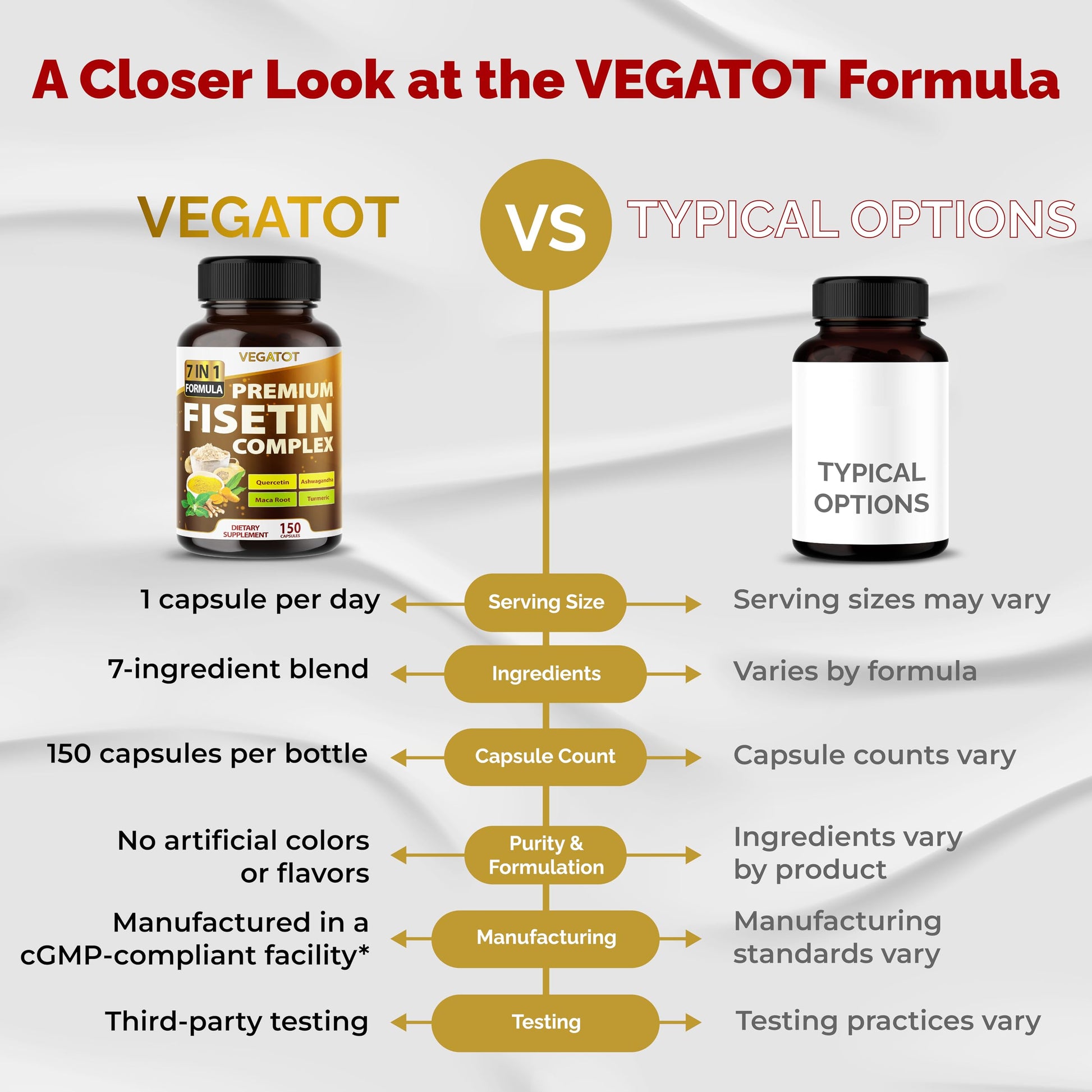 VEGATOT Organic Fisetin Complex 7-in-1 Formula | with Quercetin, Resveratrol, Ashwagandha, Maca Root, Turmeric, Black Pepper | 150 Capsules | Non-GMO, Gluten-Free VEGATOT Au supplements
