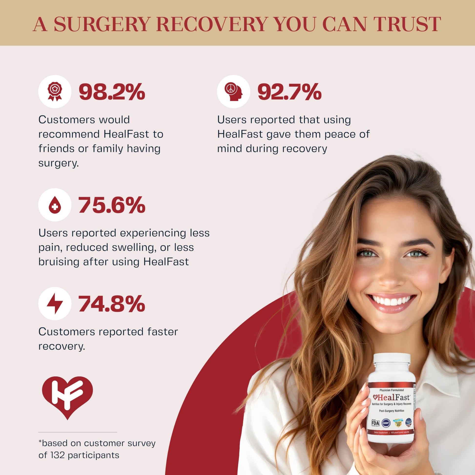 HealFast Complete Surgery & Injury Recovery Supplement: for Wound, Scar Treatment & Bruising w/Vitamins, Bromelain, Quercetin & Probiotics (Pre+Post Op) HealFast Au supplements