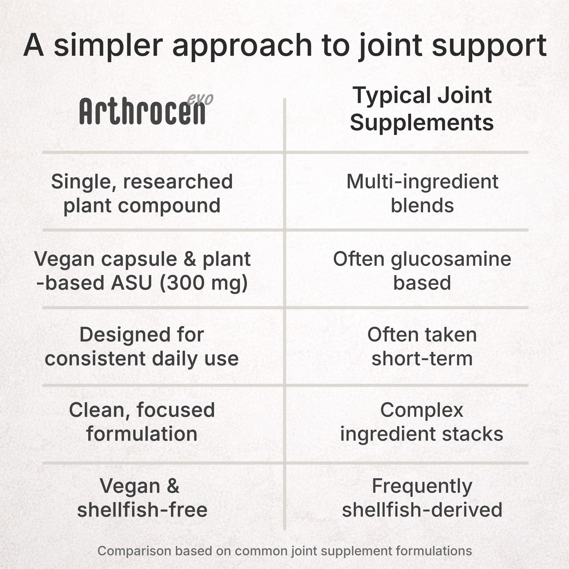 Arthrocen EVO ASU 300 mg Vegan Joint Comfort & Mobility Support Supplement – Clinically Evaluated, Made in USA Plant-Based Formula, Glucosamine Alternative, 60 Capsules (2 Months) Arthrocen Au supplements