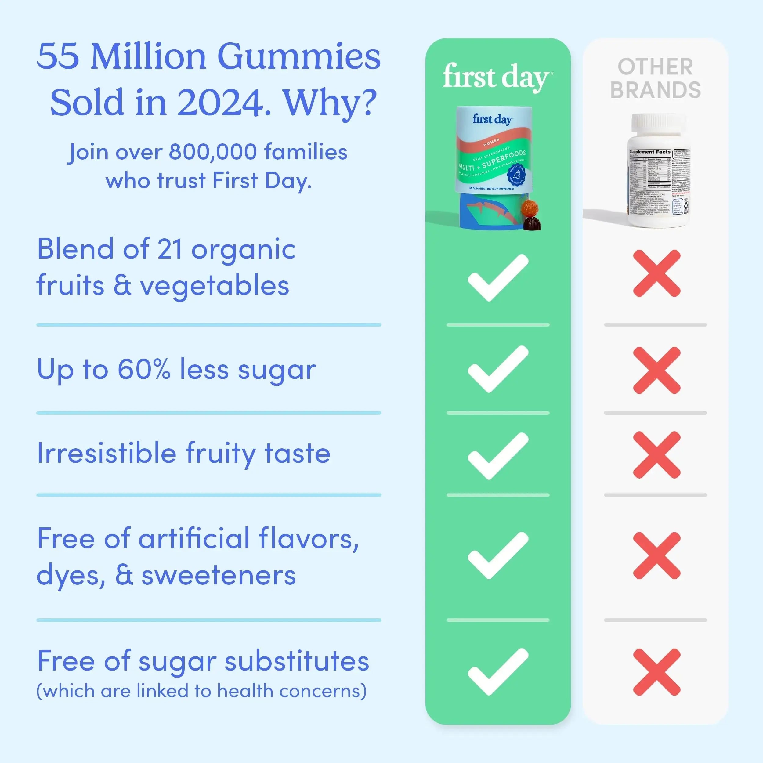FIRST DAY Multivitamin for Women - Daily Womens Multivitamin Gummies - Vitamin A C D E B12, Magnesium, Zinc, Biotin – Vegan FIRST DAY Au supplements