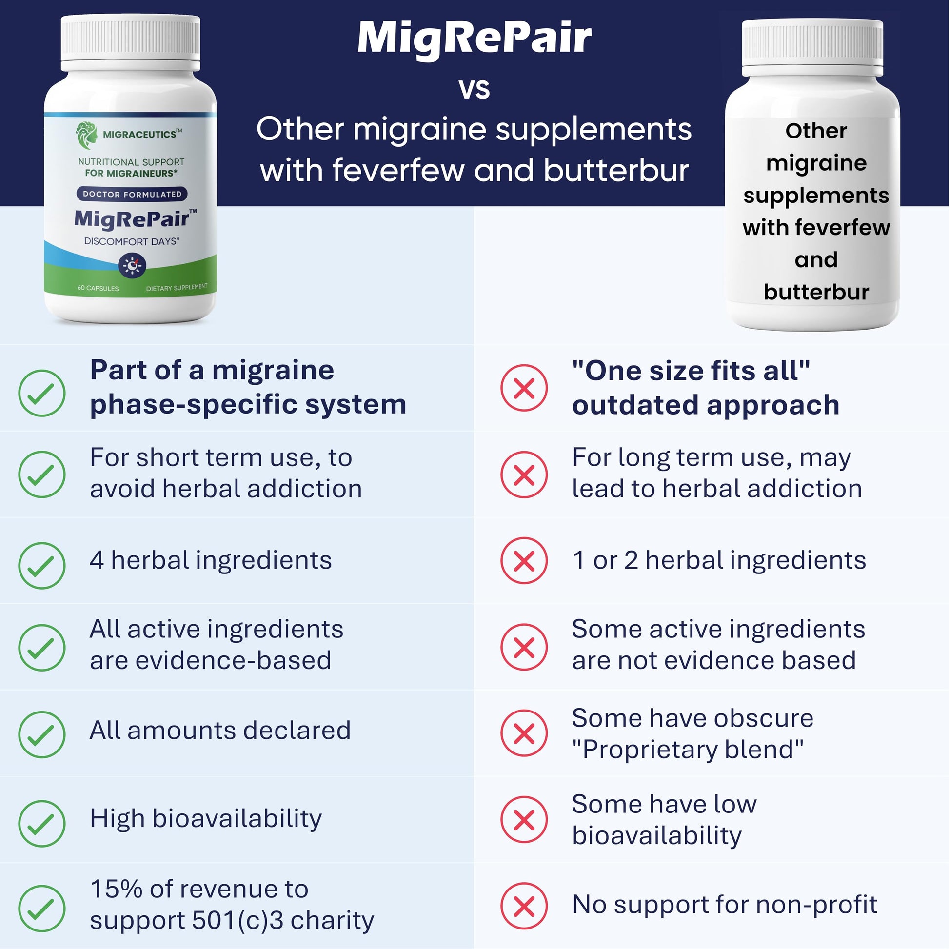 MigRePair | Doctor Formulated Natural Herbal Supplement for Migraine Relief Needs | Supports Relief During Migraine Discomfort (Ictal Phase) Migraceutics Au supplements