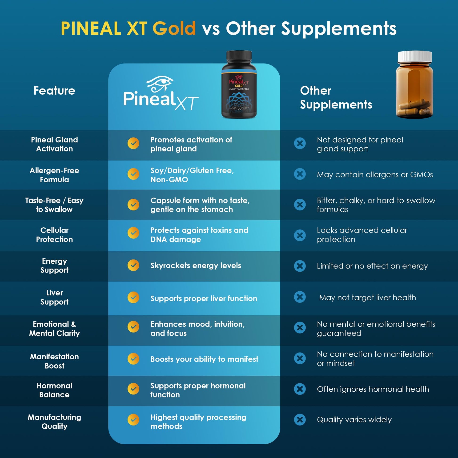 Nutraville Pineal XT Gold - Pineal Gland Supplement - Third Eye Awakening - Focus and Memory Supplement for Brain - 7 Powerful Ingredients Decalcify, Detox, and Activate Your Pineal Gland, 2 Pack Nutraville Au supplements