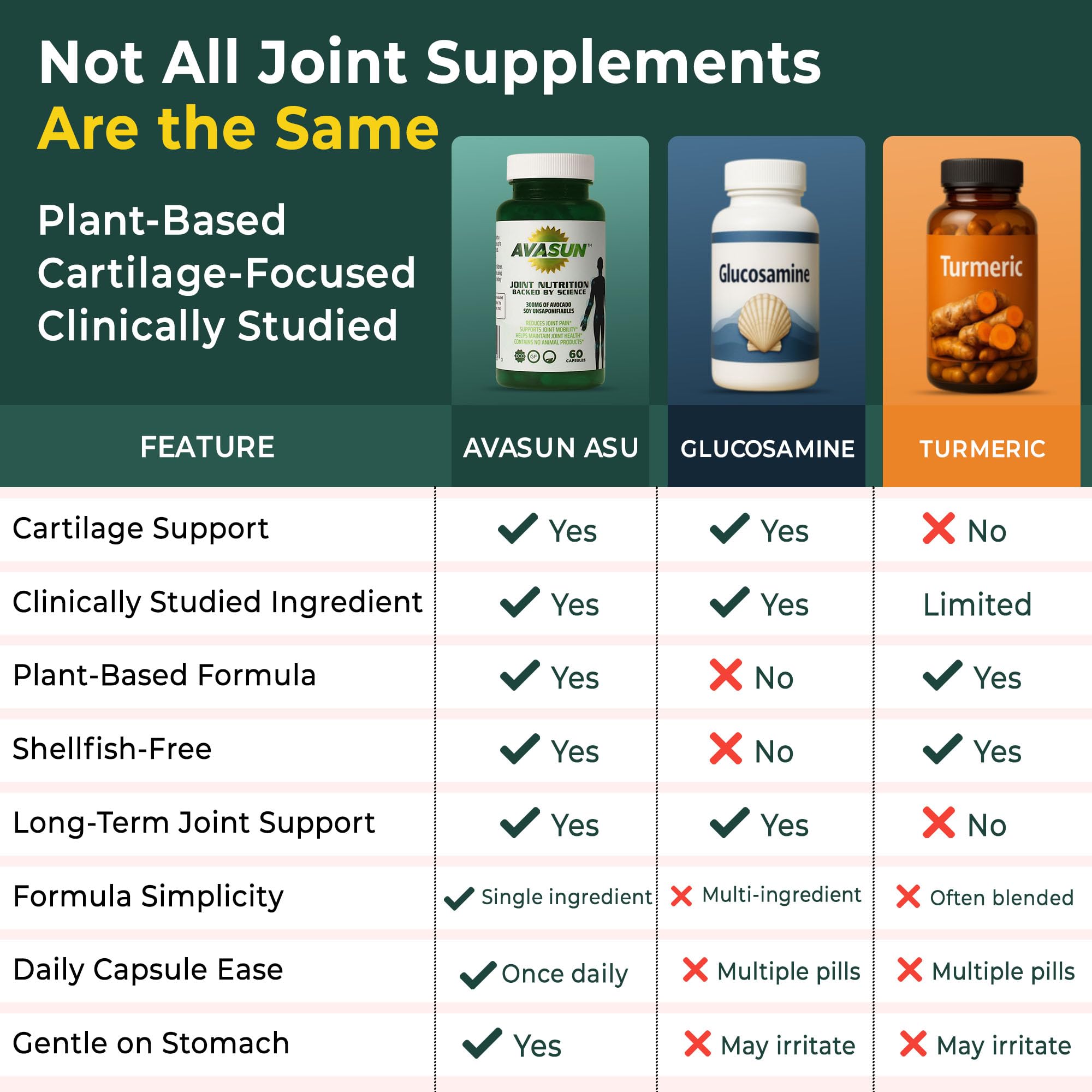 ASU Joint Support Supplement – 300mg Avocado Soy Unsaponifiables for Joint Comfort, Mobility & Cartilage Health, Clinically Studied, Plant-Based, Non-GMO, Gluten-Free, 60 Capsules (2 Month Supply) AvaSun Au supplements