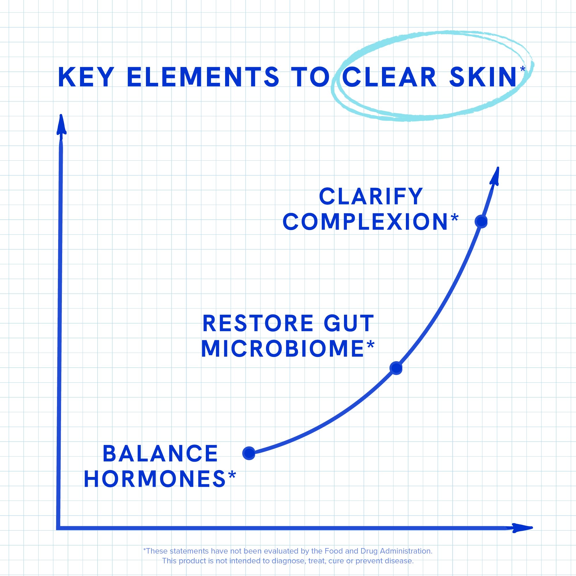 Clear Skin Supplement with Zinc, DIM & Probiotics | 3-in-1 Balance, Glow & Health Skin Support | Triple Action Hyaluronic Acid, Niaciminide & Vitamins for Hormone, Complexion & Gut Support | 180 Ct SMNutrition Au supplements