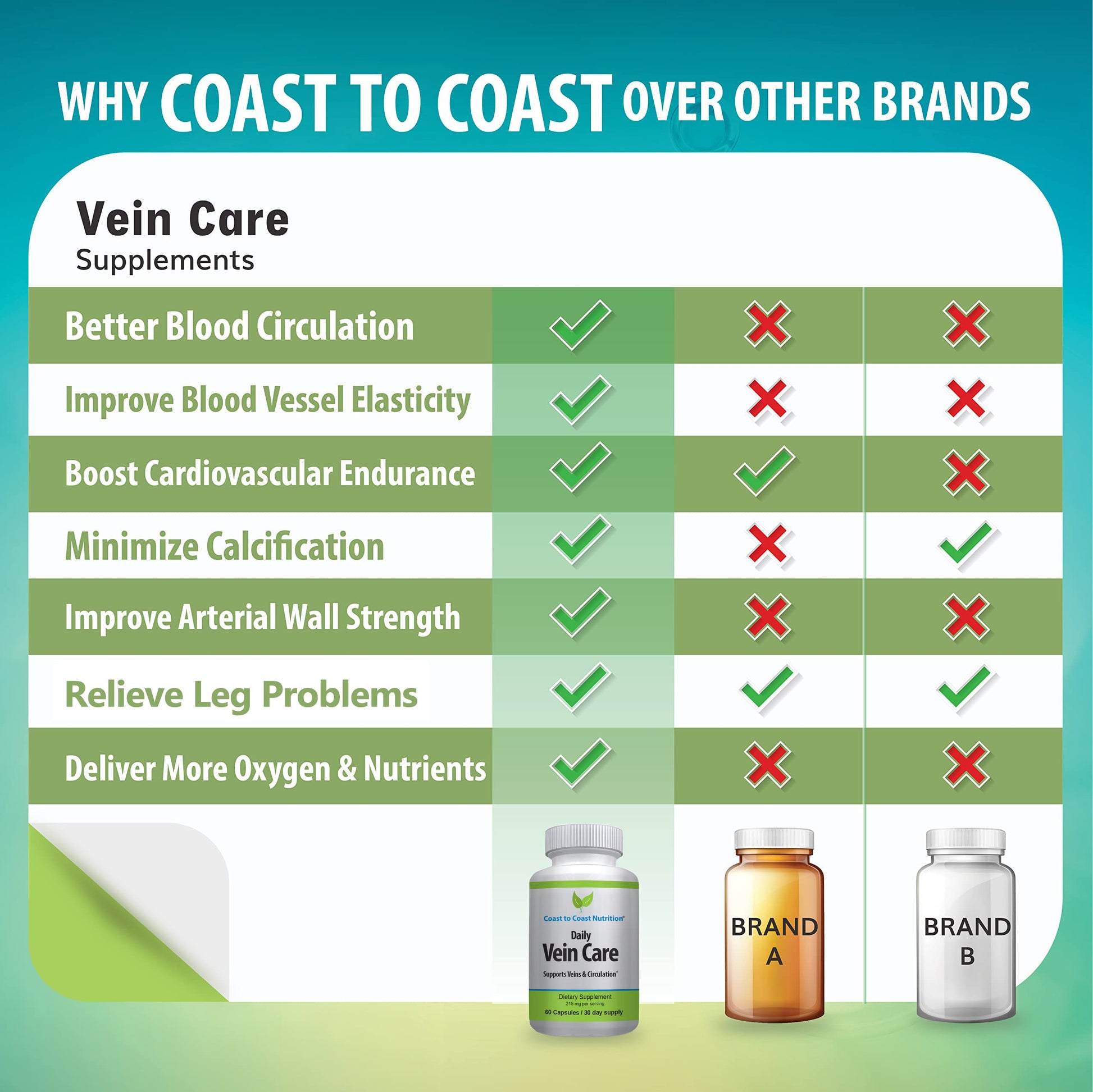 Coast to Coast Nutrition Daily Vein Care Supplement Capsules — Circulation Formula with a Natural Blend of Calcium, Vitamin D3, Vitamin K2 Plus BioPerine for Max Absorption Vein Formula — 60 Capsules Coast to Coast Nutrition Au supplements
