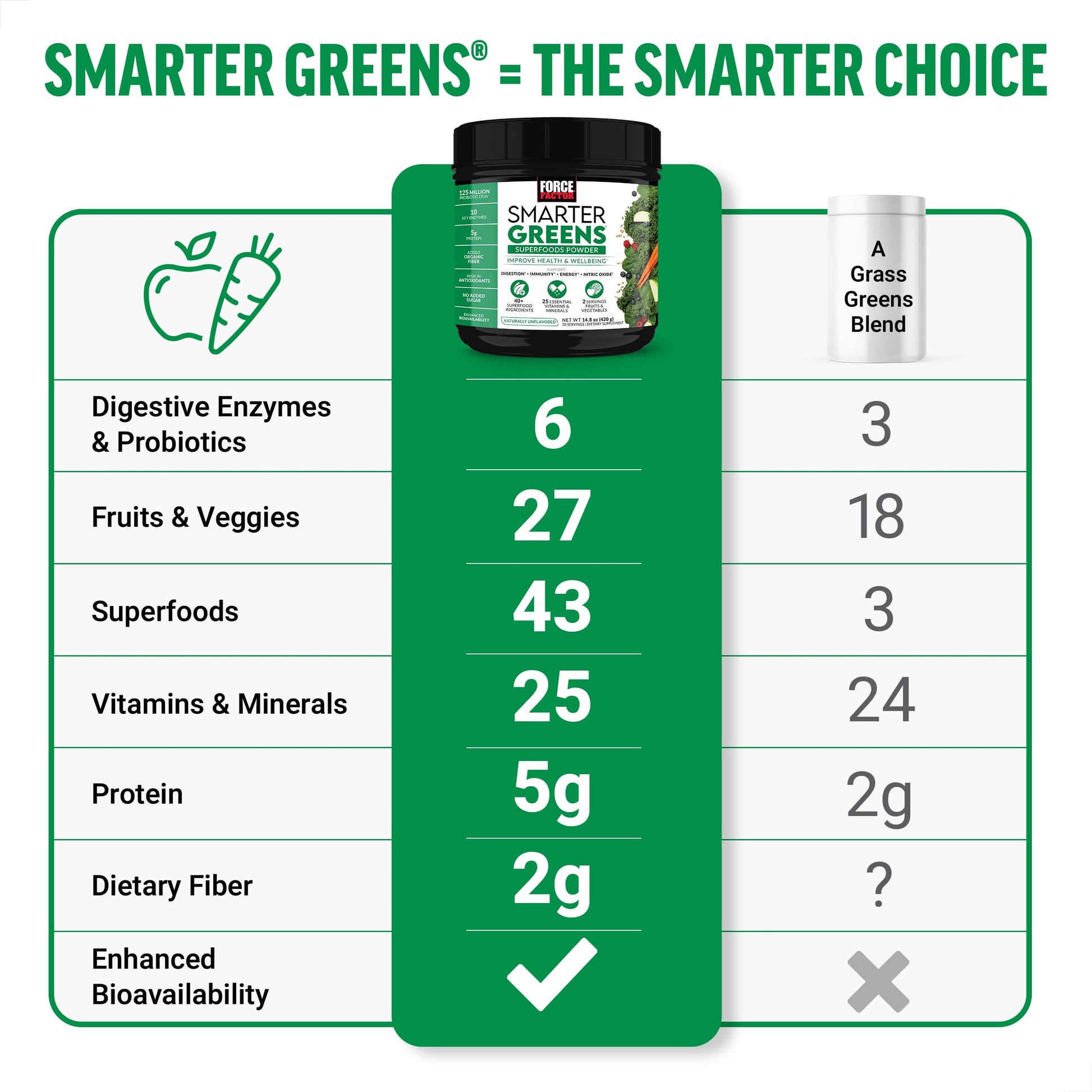 Force Factor Smarter Greens Superfoods Powder, 2-Pack, Supports Digestion and Bloating, Immunity, and Energy, Greens Powder with Probiotics, Digestive Enzymes, Antioxidants, and Fiber, 60 Servings Force Factor Au supplements