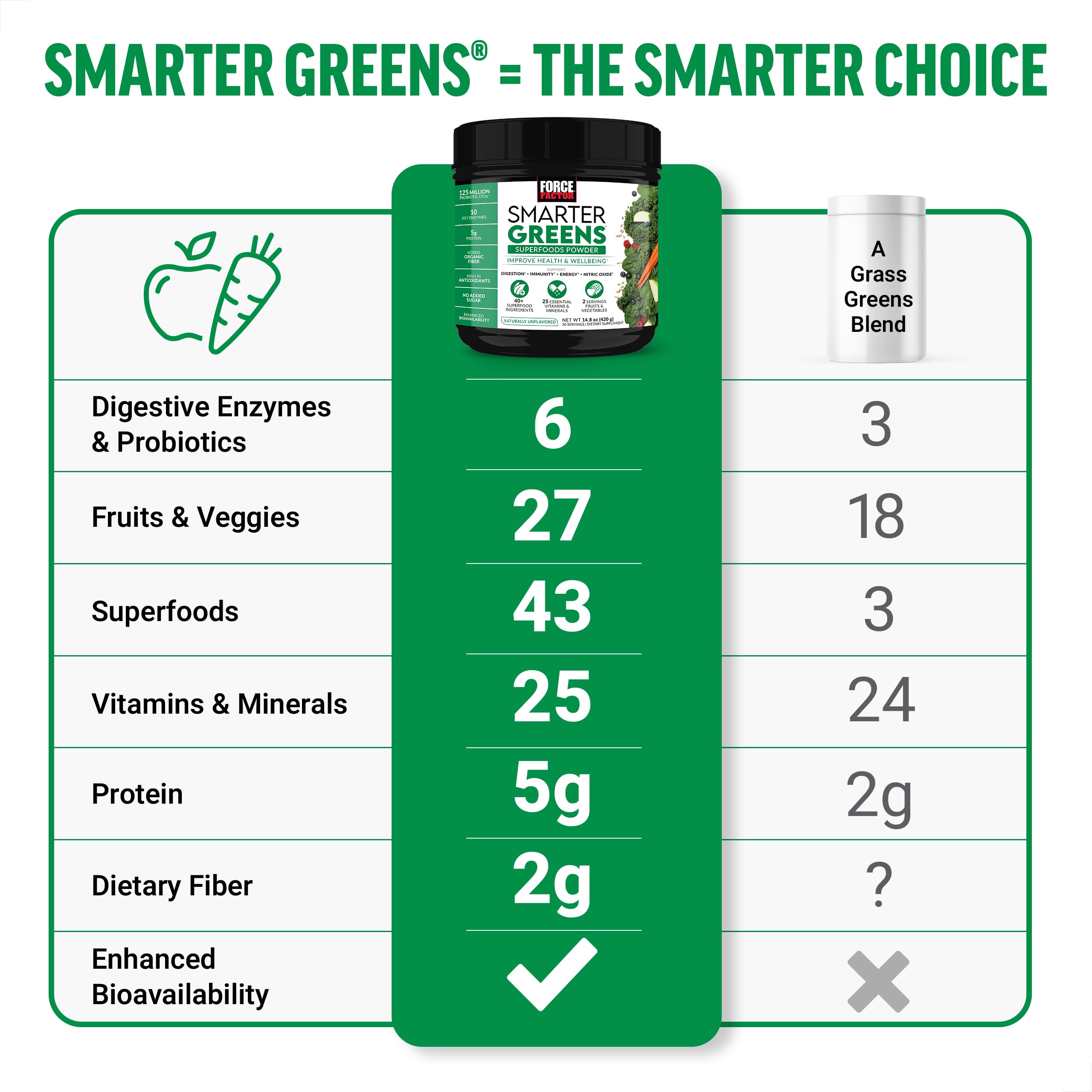 Force Factor Smarter Greens Superfoods Powder, 2-Pack, Supports Digestion and Bloating, Immunity, and Energy, Greens Powder with Probiotics, Digestive Enzymes, Antioxidants, and Fiber, 60 Servings Force Factor Au supplements