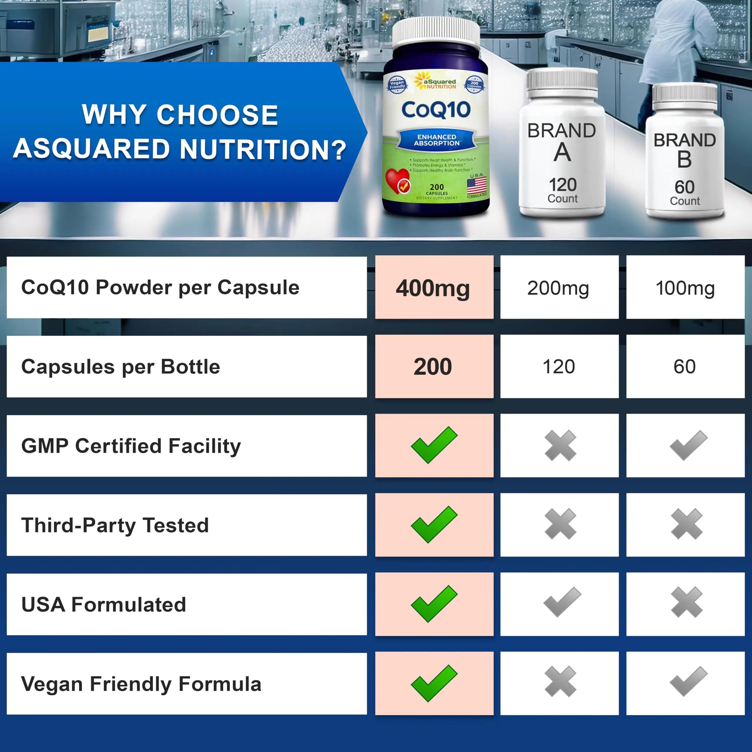 aSquared Nutrition CoQ10 (400mg Max Strength, 200 Capsules) - High Absorption Vegan Coenzyme Q10 Powder - Ubiquinone Supplement Pills, Extra Antioxidant CO Q-10 aSquared Nutrition Au supplements