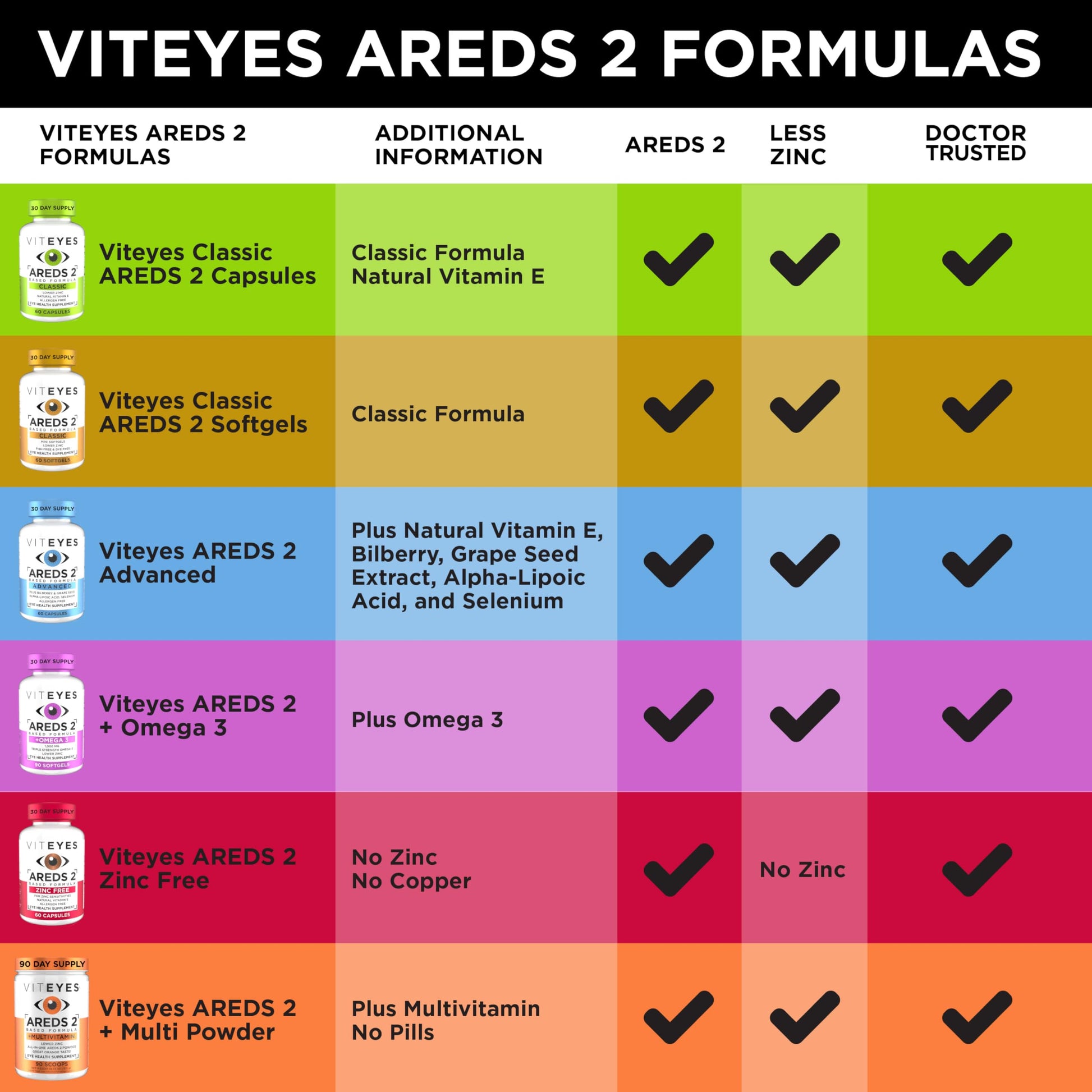 Viteyes AREDS 2 Classic Macular Health Formula Softgels, Eye Health Vitamin to Support Macular Health, Lower Zinc, Eye Vitamins, Macular Vitamins, Beta-Carotene Free, 180 Softgels Viteyes Au supplements