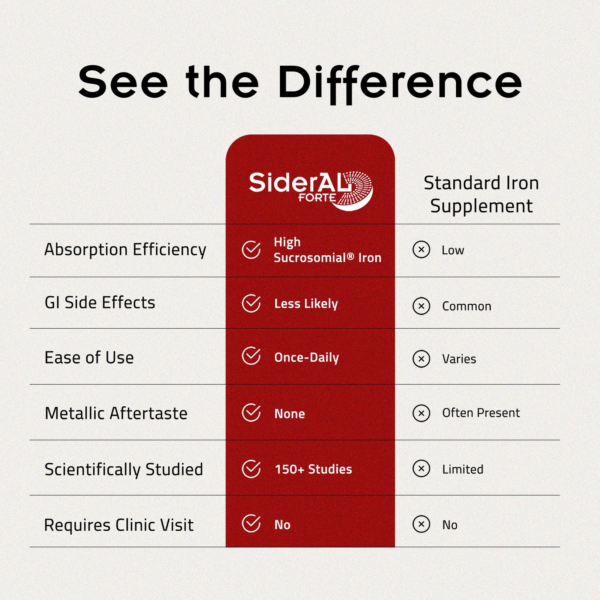 SiderAL Forte Iron Supplement Clinically Proven to Increase Levels Without Side Effects | Sucrosomial High Absorption Gentle Iron Pills for Women and Men | Vitamin C | Anemia & Energy Support | 30 ct PHARMANUTRA Au supplements